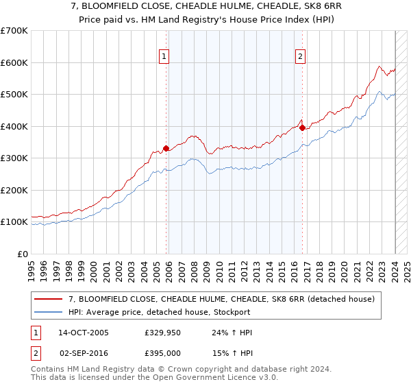 7, BLOOMFIELD CLOSE, CHEADLE HULME, CHEADLE, SK8 6RR: Price paid vs HM Land Registry's House Price Index