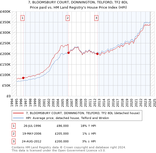 7, BLOOMSBURY COURT, DONNINGTON, TELFORD, TF2 8DL: Price paid vs HM Land Registry's House Price Index