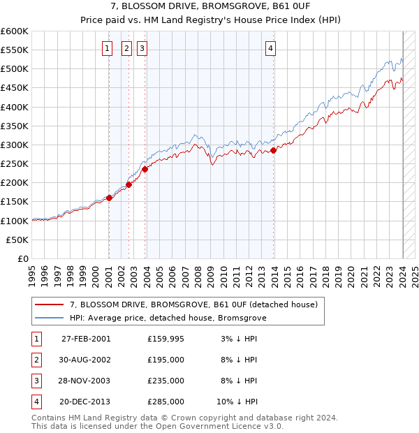 7, BLOSSOM DRIVE, BROMSGROVE, B61 0UF: Price paid vs HM Land Registry's House Price Index