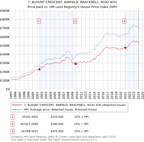 7, BLOUNT CRESCENT, BINFIELD, BRACKNELL, RG42 4UH: Price paid vs HM Land Registry's House Price Index