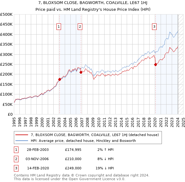 7, BLOXSOM CLOSE, BAGWORTH, COALVILLE, LE67 1HJ: Price paid vs HM Land Registry's House Price Index