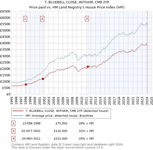 7, BLUEBELL CLOSE, WITHAM, CM8 2YP: Price paid vs HM Land Registry's House Price Index
