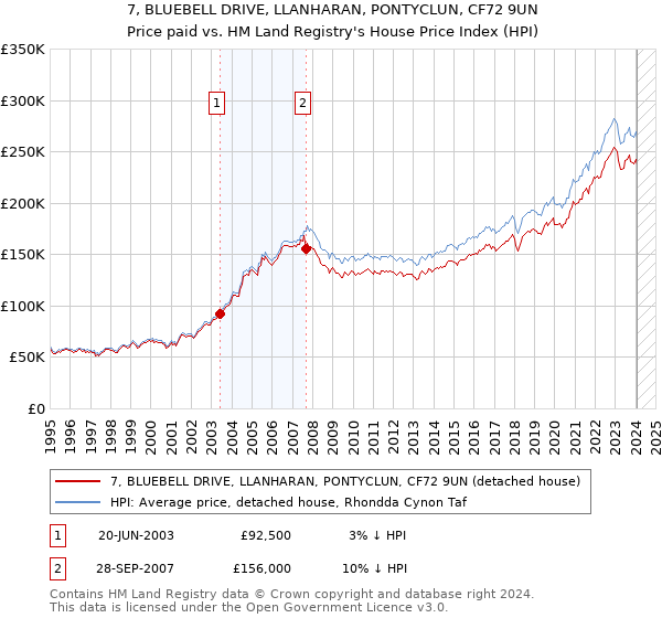 7, BLUEBELL DRIVE, LLANHARAN, PONTYCLUN, CF72 9UN: Price paid vs HM Land Registry's House Price Index