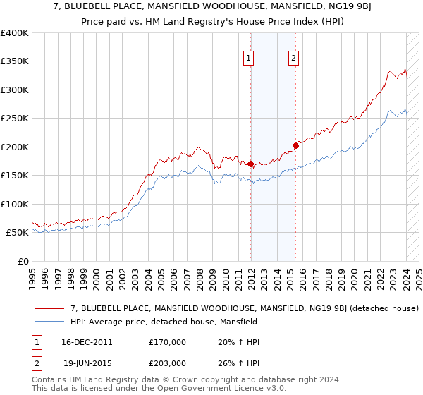 7, BLUEBELL PLACE, MANSFIELD WOODHOUSE, MANSFIELD, NG19 9BJ: Price paid vs HM Land Registry's House Price Index