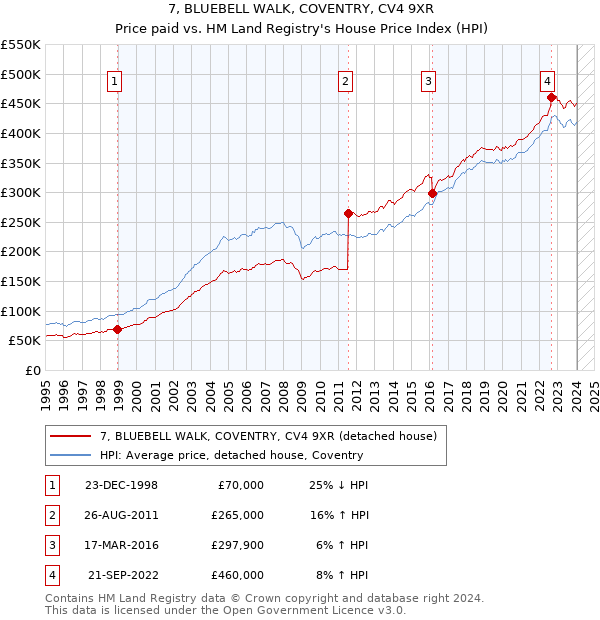 7, BLUEBELL WALK, COVENTRY, CV4 9XR: Price paid vs HM Land Registry's House Price Index