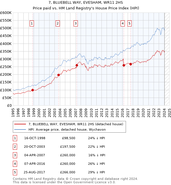 7, BLUEBELL WAY, EVESHAM, WR11 2HS: Price paid vs HM Land Registry's House Price Index