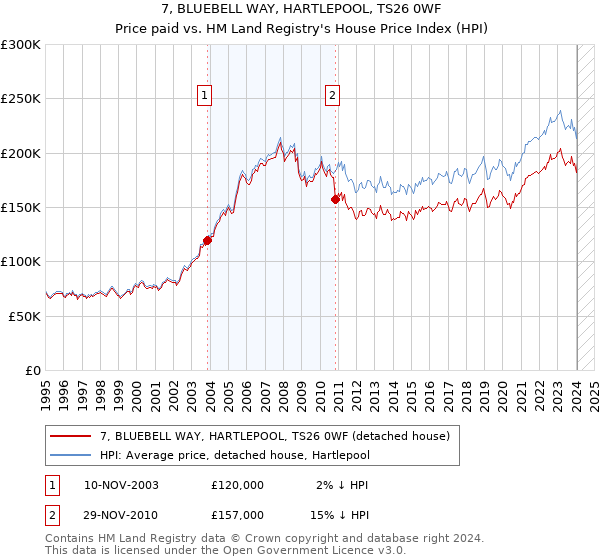 7, BLUEBELL WAY, HARTLEPOOL, TS26 0WF: Price paid vs HM Land Registry's House Price Index