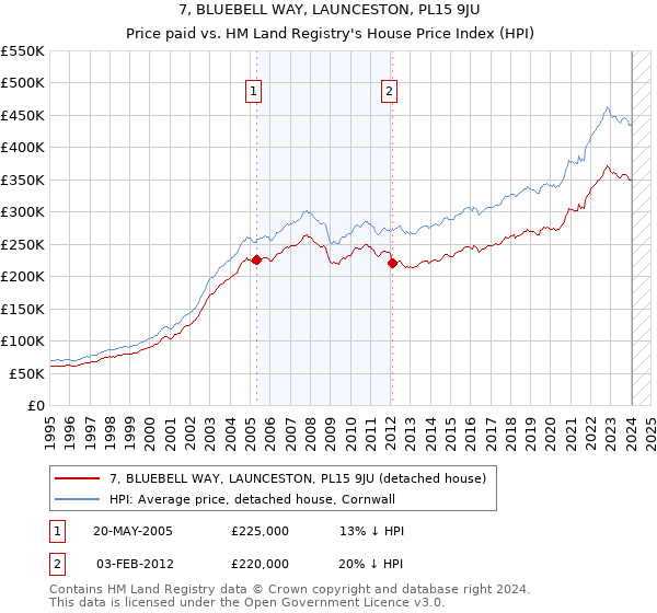 7, BLUEBELL WAY, LAUNCESTON, PL15 9JU: Price paid vs HM Land Registry's House Price Index