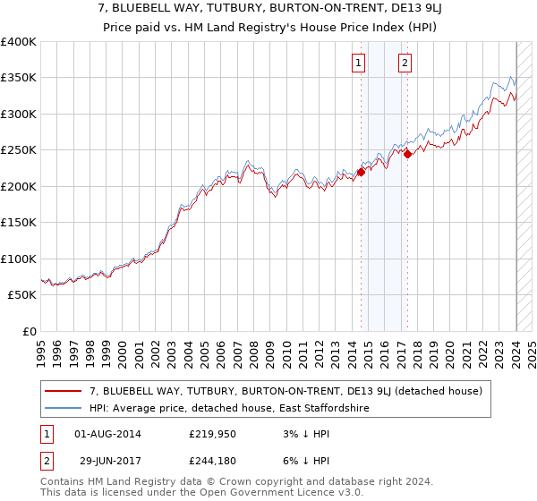 7, BLUEBELL WAY, TUTBURY, BURTON-ON-TRENT, DE13 9LJ: Price paid vs HM Land Registry's House Price Index