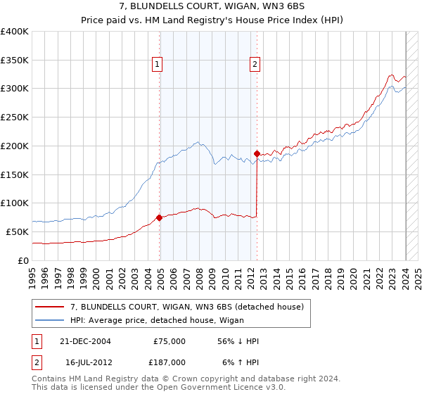 7, BLUNDELLS COURT, WIGAN, WN3 6BS: Price paid vs HM Land Registry's House Price Index