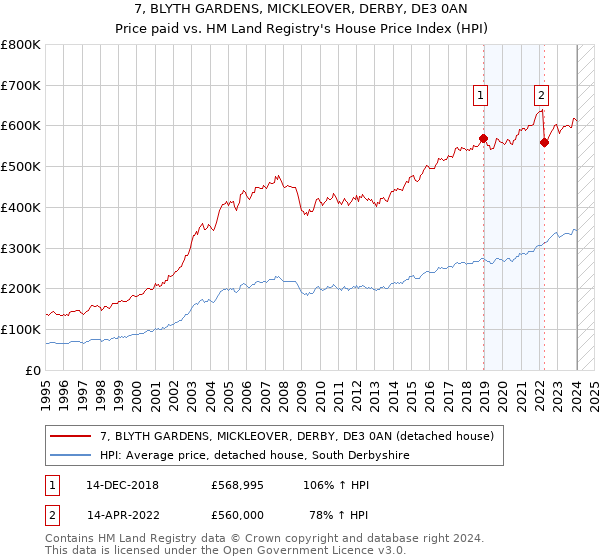 7, BLYTH GARDENS, MICKLEOVER, DERBY, DE3 0AN: Price paid vs HM Land Registry's House Price Index
