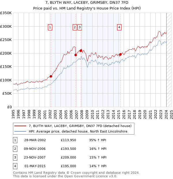 7, BLYTH WAY, LACEBY, GRIMSBY, DN37 7FD: Price paid vs HM Land Registry's House Price Index
