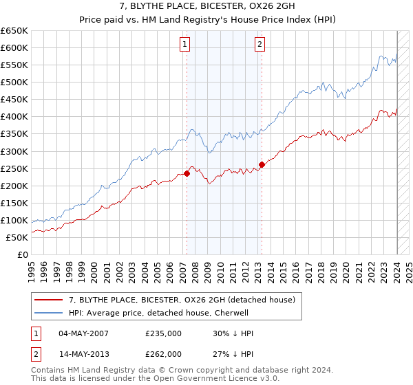 7, BLYTHE PLACE, BICESTER, OX26 2GH: Price paid vs HM Land Registry's House Price Index