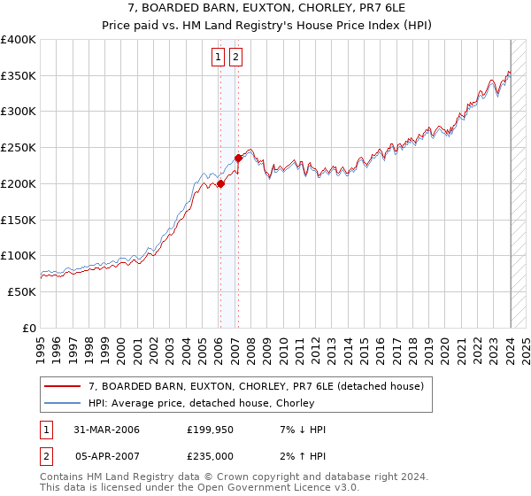 7, BOARDED BARN, EUXTON, CHORLEY, PR7 6LE: Price paid vs HM Land Registry's House Price Index