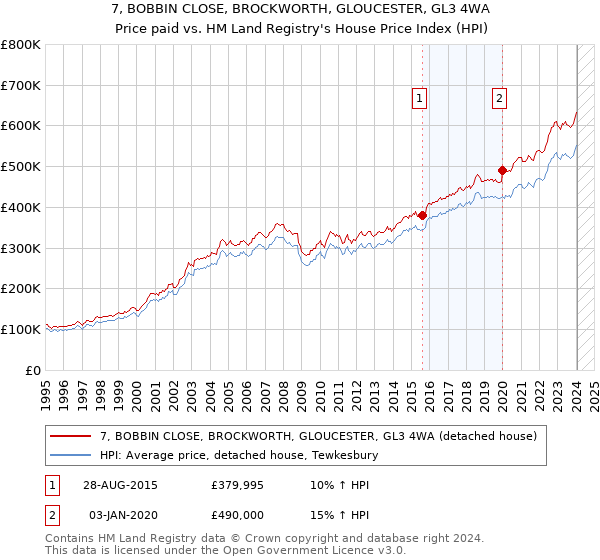 7, BOBBIN CLOSE, BROCKWORTH, GLOUCESTER, GL3 4WA: Price paid vs HM Land Registry's House Price Index