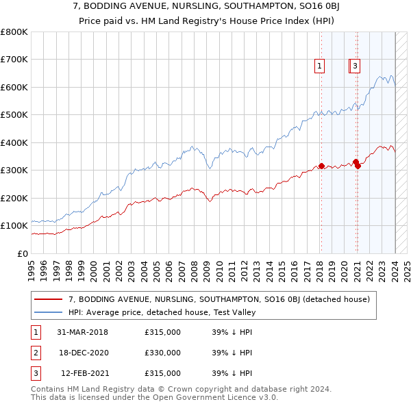 7, BODDING AVENUE, NURSLING, SOUTHAMPTON, SO16 0BJ: Price paid vs HM Land Registry's House Price Index