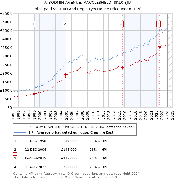 7, BODMIN AVENUE, MACCLESFIELD, SK10 3JU: Price paid vs HM Land Registry's House Price Index