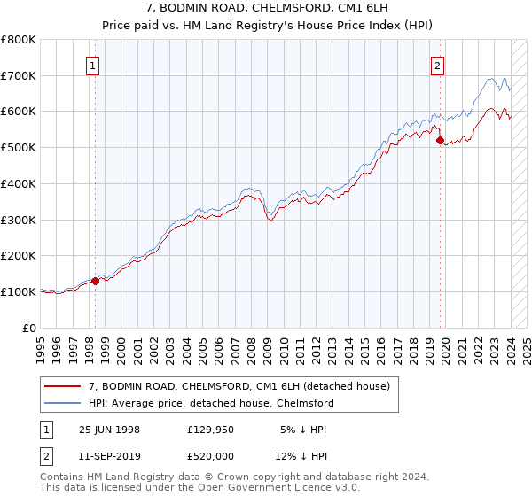 7, BODMIN ROAD, CHELMSFORD, CM1 6LH: Price paid vs HM Land Registry's House Price Index