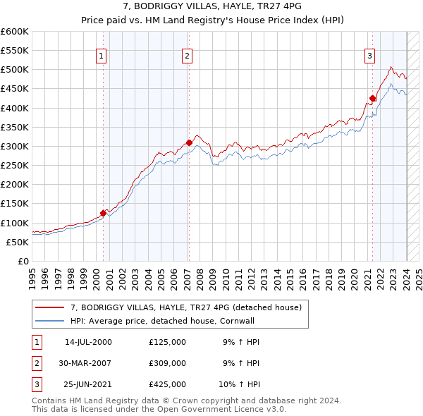 7, BODRIGGY VILLAS, HAYLE, TR27 4PG: Price paid vs HM Land Registry's House Price Index