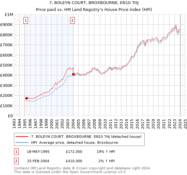 7, BOLEYN COURT, BROXBOURNE, EN10 7HJ: Price paid vs HM Land Registry's House Price Index