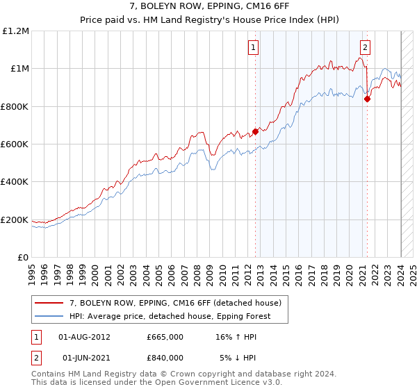 7, BOLEYN ROW, EPPING, CM16 6FF: Price paid vs HM Land Registry's House Price Index
