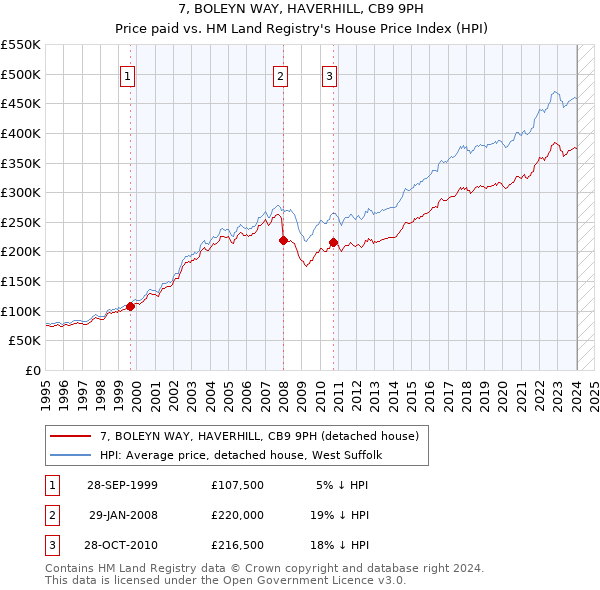 7, BOLEYN WAY, HAVERHILL, CB9 9PH: Price paid vs HM Land Registry's House Price Index