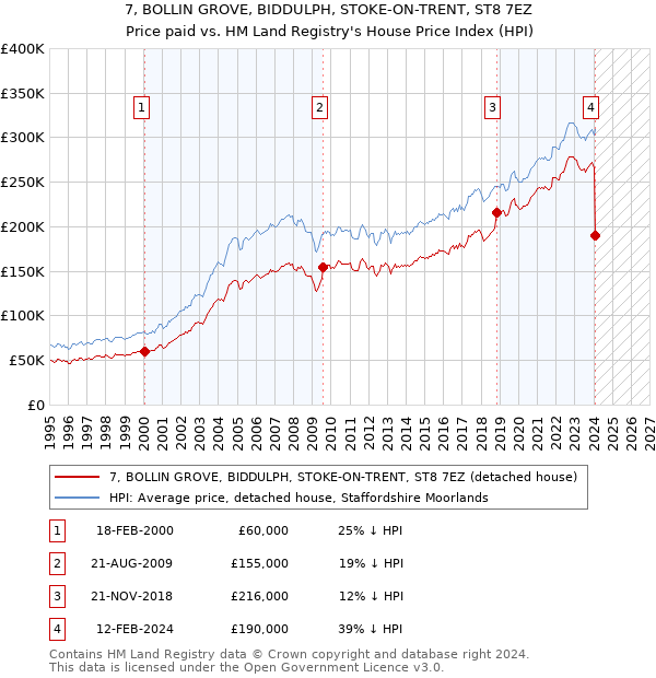 7, BOLLIN GROVE, BIDDULPH, STOKE-ON-TRENT, ST8 7EZ: Price paid vs HM Land Registry's House Price Index