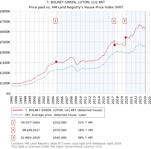 7, BOLNEY GREEN, LUTON, LU2 8RT: Price paid vs HM Land Registry's House Price Index