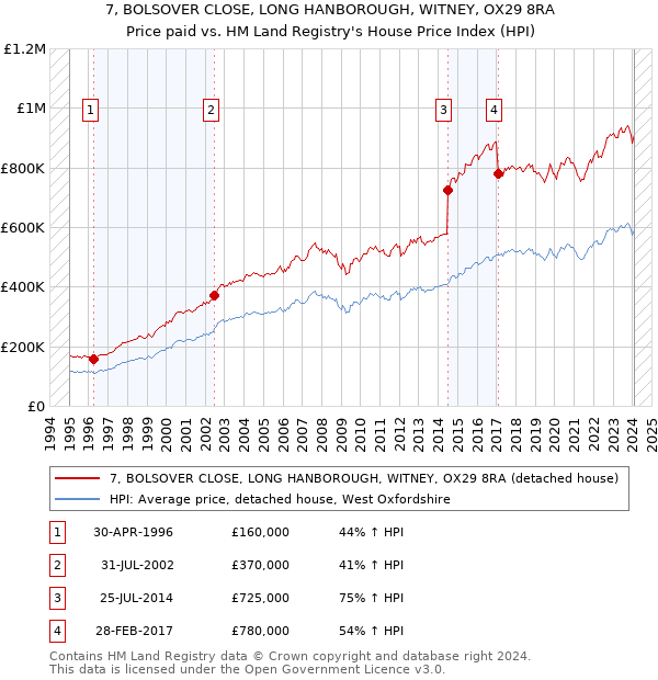 7, BOLSOVER CLOSE, LONG HANBOROUGH, WITNEY, OX29 8RA: Price paid vs HM Land Registry's House Price Index