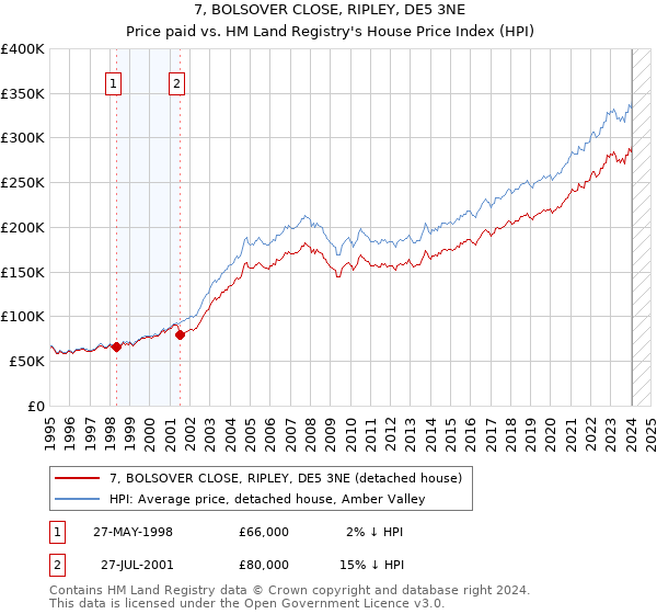 7, BOLSOVER CLOSE, RIPLEY, DE5 3NE: Price paid vs HM Land Registry's House Price Index