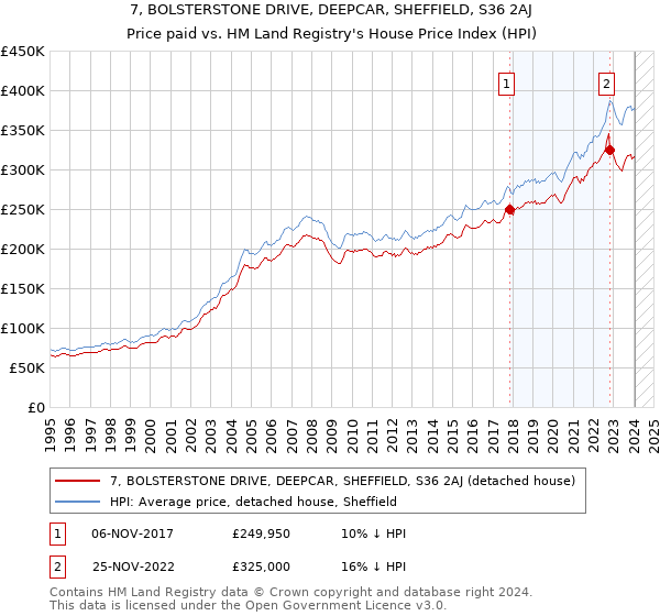 7, BOLSTERSTONE DRIVE, DEEPCAR, SHEFFIELD, S36 2AJ: Price paid vs HM Land Registry's House Price Index