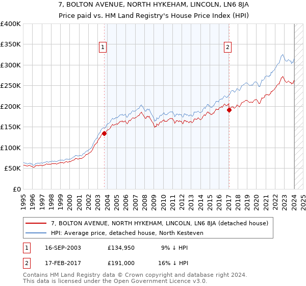 7, BOLTON AVENUE, NORTH HYKEHAM, LINCOLN, LN6 8JA: Price paid vs HM Land Registry's House Price Index