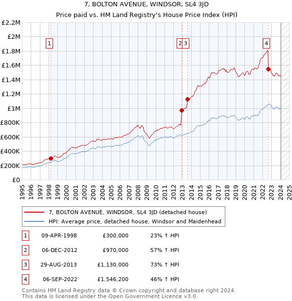 7, BOLTON AVENUE, WINDSOR, SL4 3JD: Price paid vs HM Land Registry's House Price Index