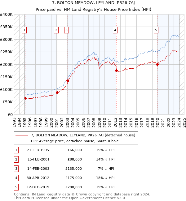 7, BOLTON MEADOW, LEYLAND, PR26 7AJ: Price paid vs HM Land Registry's House Price Index