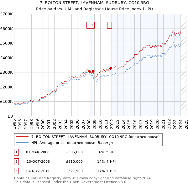 7, BOLTON STREET, LAVENHAM, SUDBURY, CO10 9RG: Price paid vs HM Land Registry's House Price Index