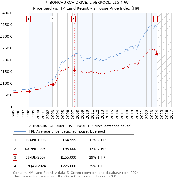 7, BONCHURCH DRIVE, LIVERPOOL, L15 4PW: Price paid vs HM Land Registry's House Price Index
