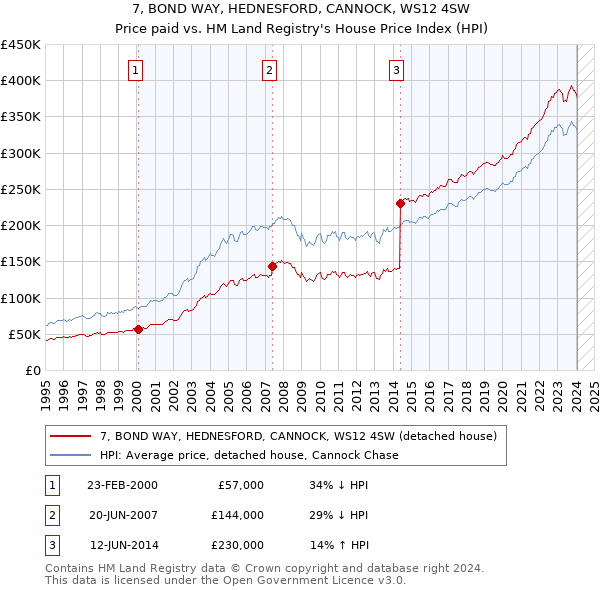 7, BOND WAY, HEDNESFORD, CANNOCK, WS12 4SW: Price paid vs HM Land Registry's House Price Index