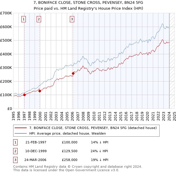 7, BONIFACE CLOSE, STONE CROSS, PEVENSEY, BN24 5FG: Price paid vs HM Land Registry's House Price Index