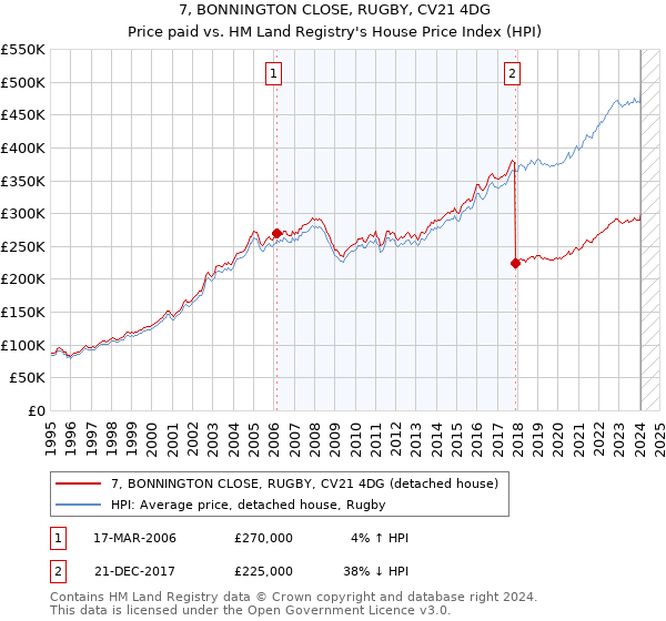 7, BONNINGTON CLOSE, RUGBY, CV21 4DG: Price paid vs HM Land Registry's House Price Index