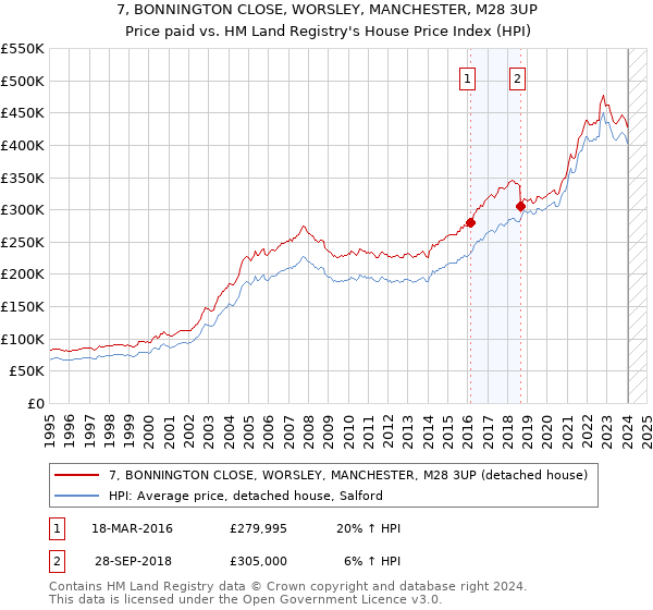 7, BONNINGTON CLOSE, WORSLEY, MANCHESTER, M28 3UP: Price paid vs HM Land Registry's House Price Index