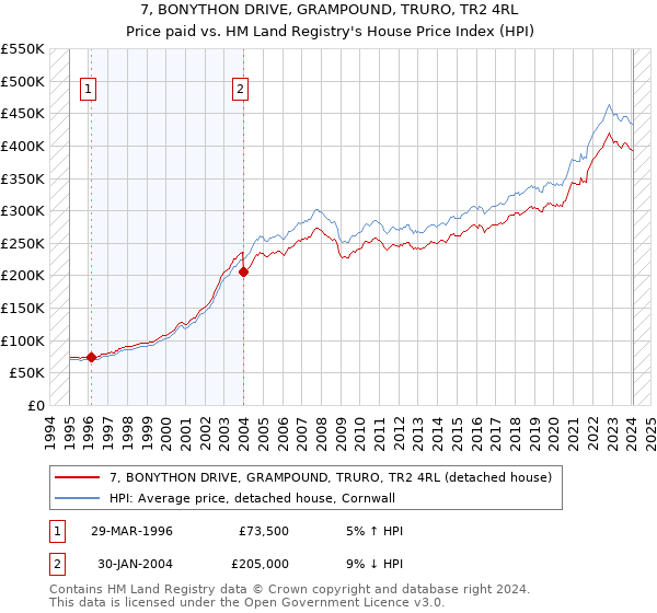 7, BONYTHON DRIVE, GRAMPOUND, TRURO, TR2 4RL: Price paid vs HM Land Registry's House Price Index