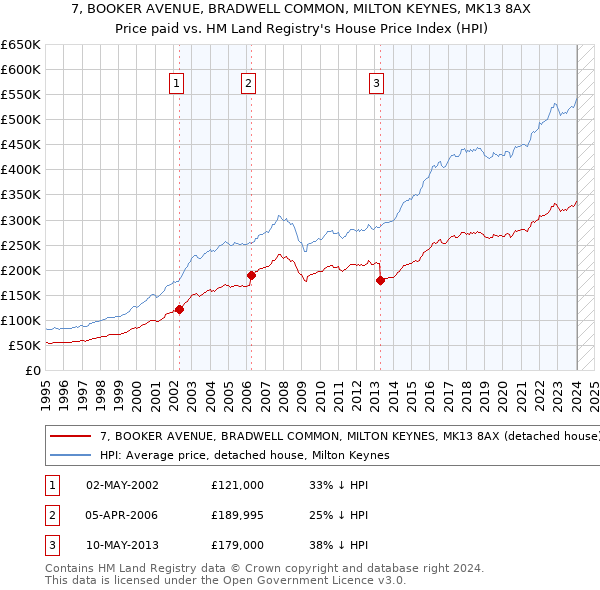 7, BOOKER AVENUE, BRADWELL COMMON, MILTON KEYNES, MK13 8AX: Price paid vs HM Land Registry's House Price Index