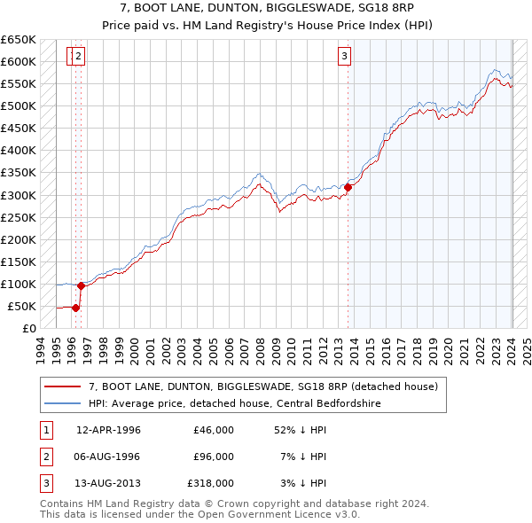 7, BOOT LANE, DUNTON, BIGGLESWADE, SG18 8RP: Price paid vs HM Land Registry's House Price Index