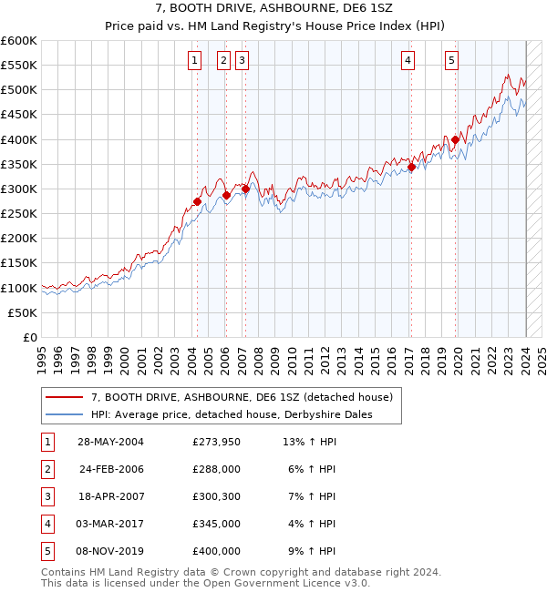 7, BOOTH DRIVE, ASHBOURNE, DE6 1SZ: Price paid vs HM Land Registry's House Price Index