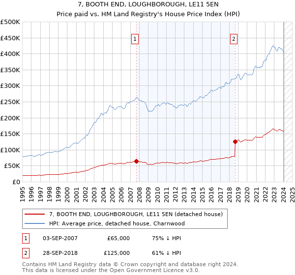7, BOOTH END, LOUGHBOROUGH, LE11 5EN: Price paid vs HM Land Registry's House Price Index