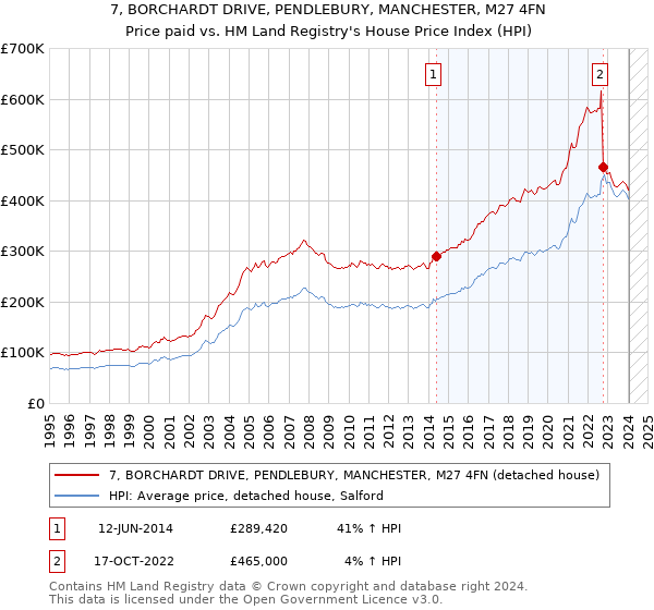 7, BORCHARDT DRIVE, PENDLEBURY, MANCHESTER, M27 4FN: Price paid vs HM Land Registry's House Price Index