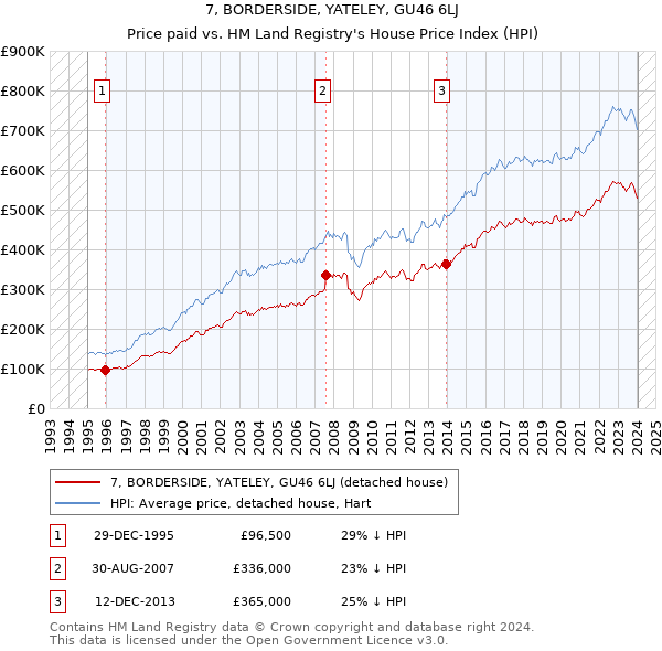 7, BORDERSIDE, YATELEY, GU46 6LJ: Price paid vs HM Land Registry's House Price Index