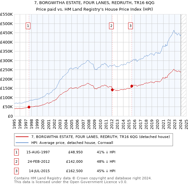 7, BORGWITHA ESTATE, FOUR LANES, REDRUTH, TR16 6QG: Price paid vs HM Land Registry's House Price Index