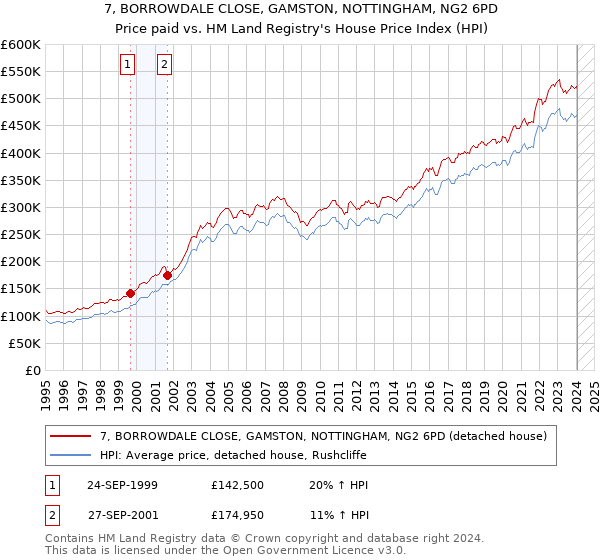 7, BORROWDALE CLOSE, GAMSTON, NOTTINGHAM, NG2 6PD: Price paid vs HM Land Registry's House Price Index