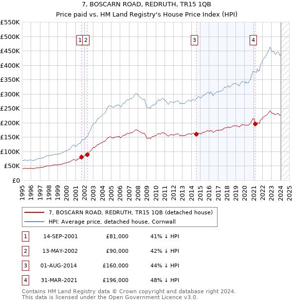 7, BOSCARN ROAD, REDRUTH, TR15 1QB: Price paid vs HM Land Registry's House Price Index